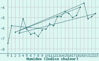 Courbe de l'humidex pour Evolene / Villa
