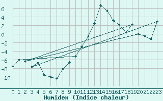 Courbe de l'humidex pour Andermatt