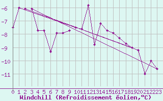 Courbe du refroidissement olien pour Wielun