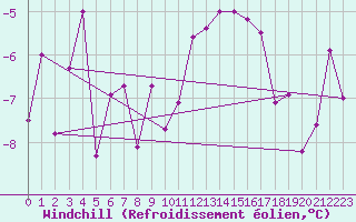 Courbe du refroidissement olien pour Kremsmuenster