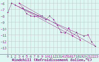 Courbe du refroidissement olien pour Makkaur Fyr