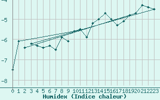 Courbe de l'humidex pour Corvatsch