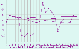Courbe du refroidissement olien pour Jeloy Island