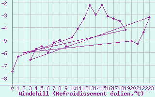 Courbe du refroidissement olien pour Kyritz
