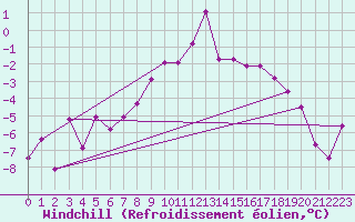 Courbe du refroidissement olien pour Norsjoe