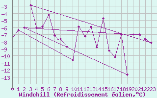 Courbe du refroidissement olien pour Akureyri