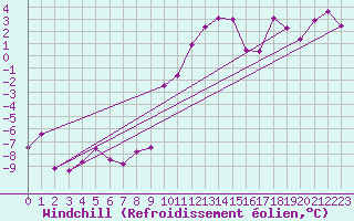 Courbe du refroidissement olien pour Bregenz