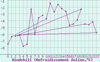 Courbe du refroidissement olien pour Moleson (Sw)