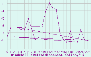 Courbe du refroidissement olien pour Chaumont (Sw)