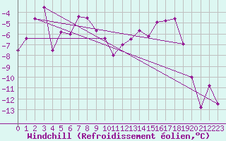 Courbe du refroidissement olien pour Grand Saint Bernard (Sw)
