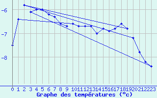 Courbe de tempratures pour Lappeenranta Lepola