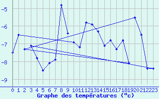 Courbe de tempratures pour Les Diablerets