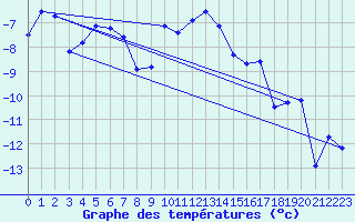 Courbe de tempratures pour Foellinge