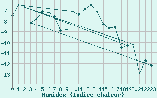 Courbe de l'humidex pour Foellinge