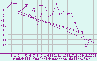 Courbe du refroidissement olien pour Foellinge