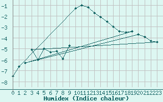 Courbe de l'humidex pour Hoydalsmo Ii