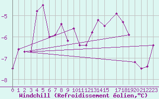 Courbe du refroidissement olien pour Pasvik