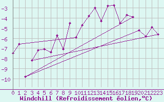 Courbe du refroidissement olien pour Les Marecottes