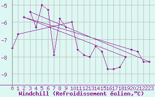 Courbe du refroidissement olien pour Naven