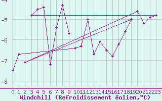 Courbe du refroidissement olien pour La Dle (Sw)