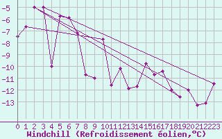 Courbe du refroidissement olien pour Zermatt