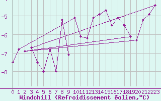 Courbe du refroidissement olien pour Stekenjokk