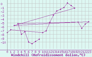 Courbe du refroidissement olien pour Lans-en-Vercors (38)