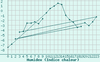 Courbe de l'humidex pour Bernina