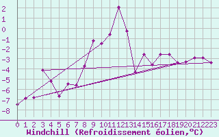 Courbe du refroidissement olien pour Hirschenkogel