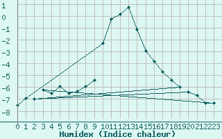 Courbe de l'humidex pour Pec Pod Snezkou