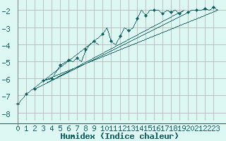 Courbe de l'humidex pour Tromso / Langnes