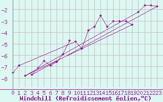 Courbe du refroidissement olien pour Zinnwald-Georgenfeld