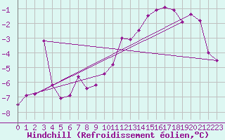 Courbe du refroidissement olien pour Katterjakk Airport