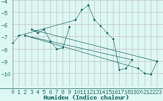 Courbe de l'humidex pour Bellecte - Nivose (73)