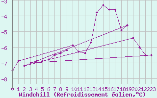 Courbe du refroidissement olien pour Kahler Asten
