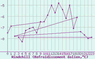 Courbe du refroidissement olien pour Fet I Eidfjord