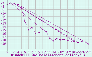 Courbe du refroidissement olien pour Grand Saint Bernard (Sw)
