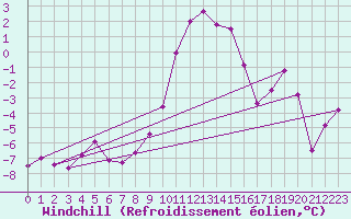 Courbe du refroidissement olien pour Hohenpeissenberg