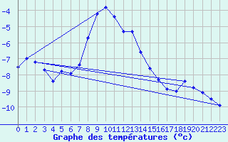 Courbe de tempratures pour Jauerling