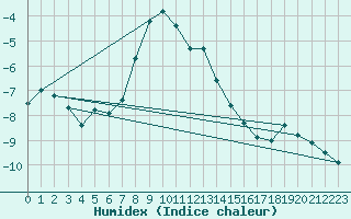 Courbe de l'humidex pour Jauerling