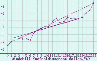 Courbe du refroidissement olien pour Buresjoen