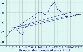 Courbe de tempratures pour Corvatsch