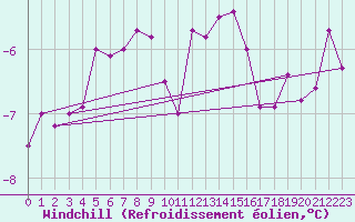 Courbe du refroidissement olien pour La Fretaz (Sw)