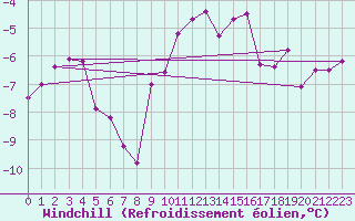 Courbe du refroidissement olien pour Ylistaro Pelma