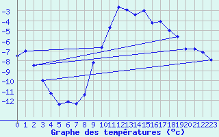 Courbe de tempratures pour Tignes (73)