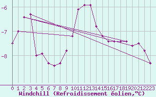 Courbe du refroidissement olien pour Hoherodskopf-Vogelsberg