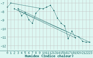 Courbe de l'humidex pour Pian Rosa (It)