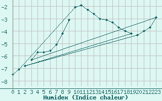 Courbe de l'humidex pour Krangede