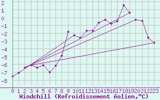 Courbe du refroidissement olien pour Foellinge