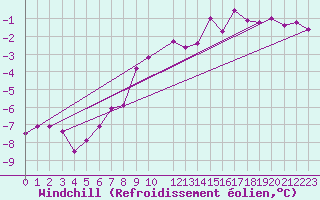 Courbe du refroidissement olien pour Andermatt